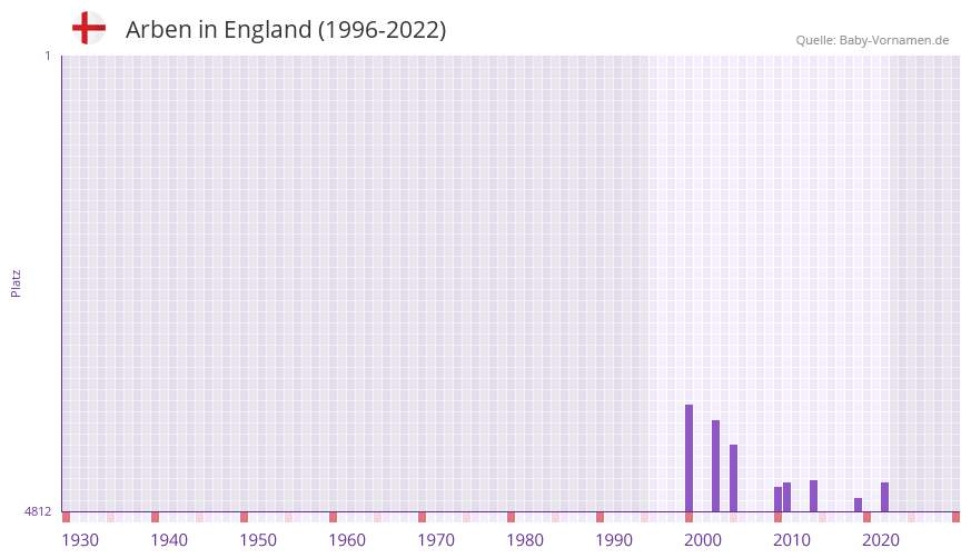 Arben in der Vornamen-Hitliste von England (1996-2022)