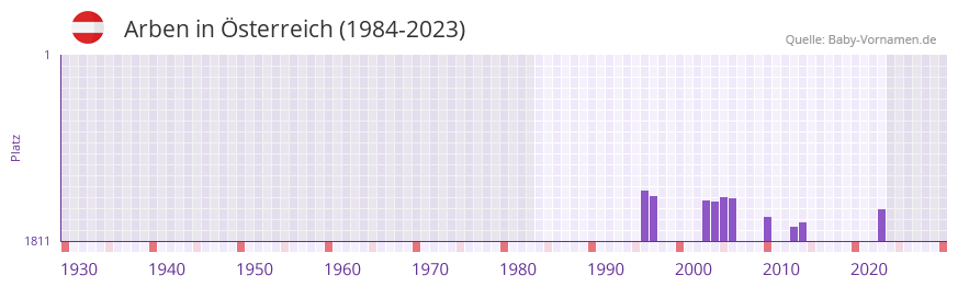 Arben in der Vornamen-Hitliste von sterreich (1984-2023)