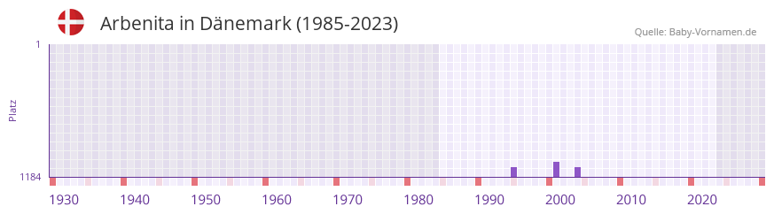 Arbenita in der Vornamen-Hitliste von Dänemark (1985-2023) Arbenita in der Vornamen-Hitliste von Dänemark (1985-2023)