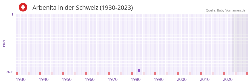 Arbenita in der Vornamen-Hitliste von der Schweiz (1930-2023) Arbenita in der Vornamen-Hitliste von der Schweiz (1930-2023)