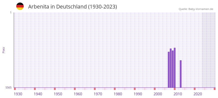 Arbenita in der Vornamen-Hitliste von Deutschland (1930-2023) Arbenita in der Vornamen-Hitliste von Deutschland (1930-2023)