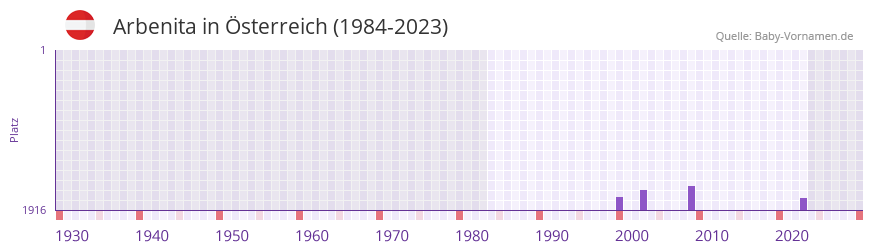 Arbenita in der Vornamen-Hitliste von Österreich (1984-2023) Arbenita in der Vornamen-Hitliste von Österreich (1984-2023)