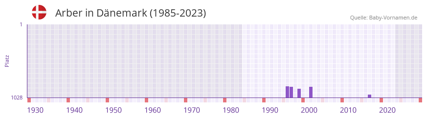 Arber in der Vornamen-Hitliste von Dnemark (1985-2023)