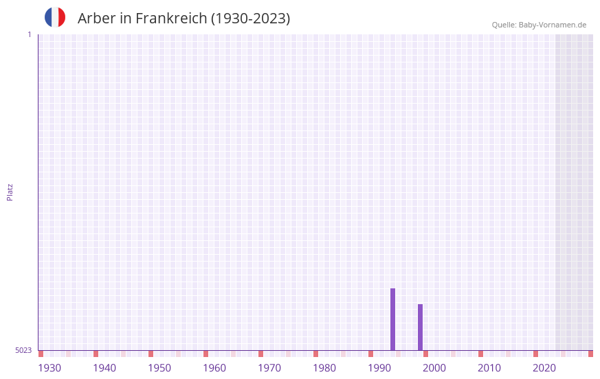 Arber in der Vornamen-Hitliste von Frankreich (1930-2023)