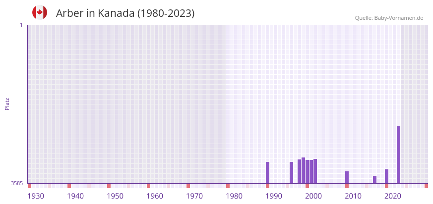 Arber in der Vornamen-Hitliste von Kanada (1980-2023)