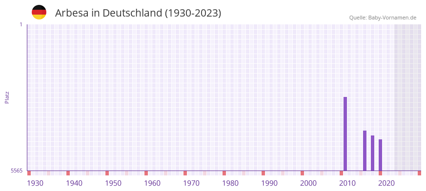 Arbesa in der Vornamen-Hitliste von Deutschland (1930-2023) Arbesa in der Vornamen-Hitliste von Deutschland (1930-2023)