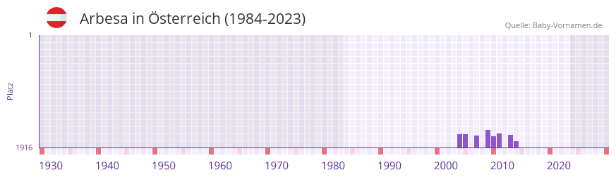 Arbesa in der Vornamen-Hitliste von Österreich (1984-2023) Arbesa in der Vornamen-Hitliste von Österreich (1984-2023)