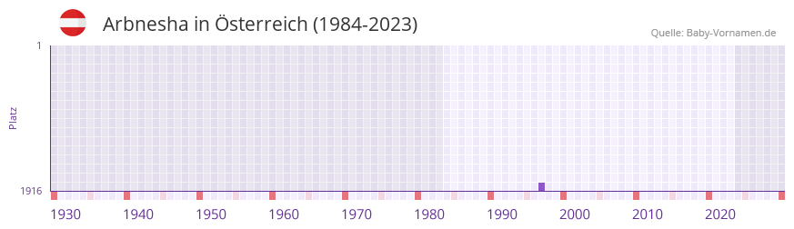 Arbnesha in der Vornamen-Hitliste von Österreich (1984-2023) Arbnesha in der Vornamen-Hitliste von Österreich (1984-2023)