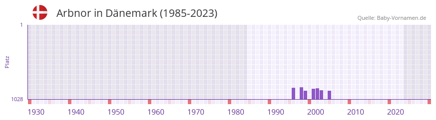 Arbnor in der Vornamen-Hitliste von Dnemark (1985-2023)