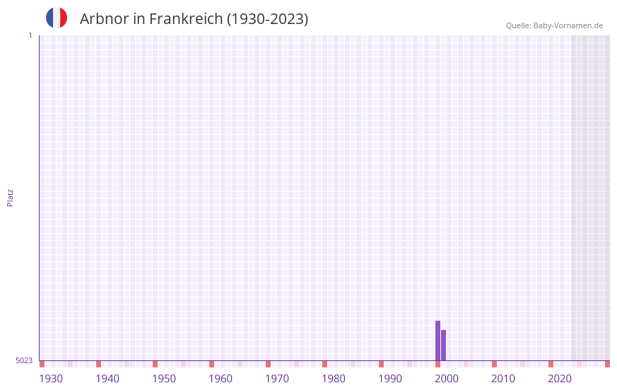 Arbnor in der Vornamen-Hitliste von Frankreich (1930-2023)