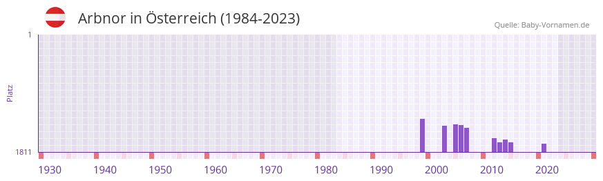 Arbnor in der Vornamen-Hitliste von sterreich (1984-2023)
