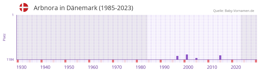 Arbnora in der Vornamen-Hitliste von Dnemark (1985-2023)