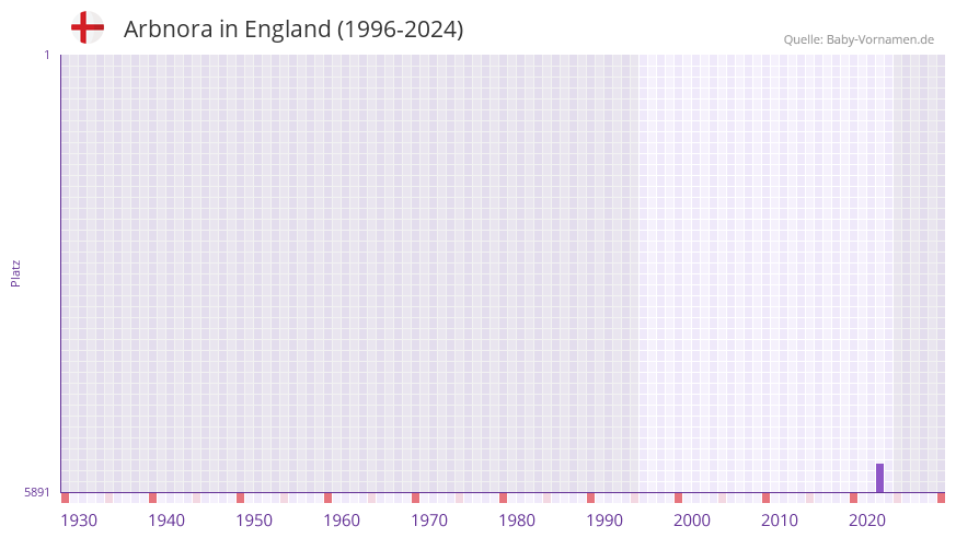 Arbnora in der Vornamen-Hitliste von England (1996-2024)