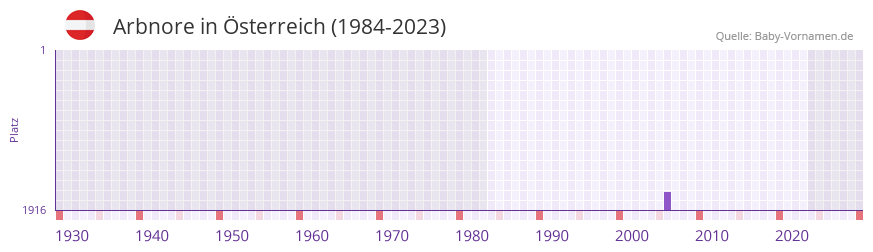Arbnore in der Vornamen-Hitliste von sterreich (1984-2023)