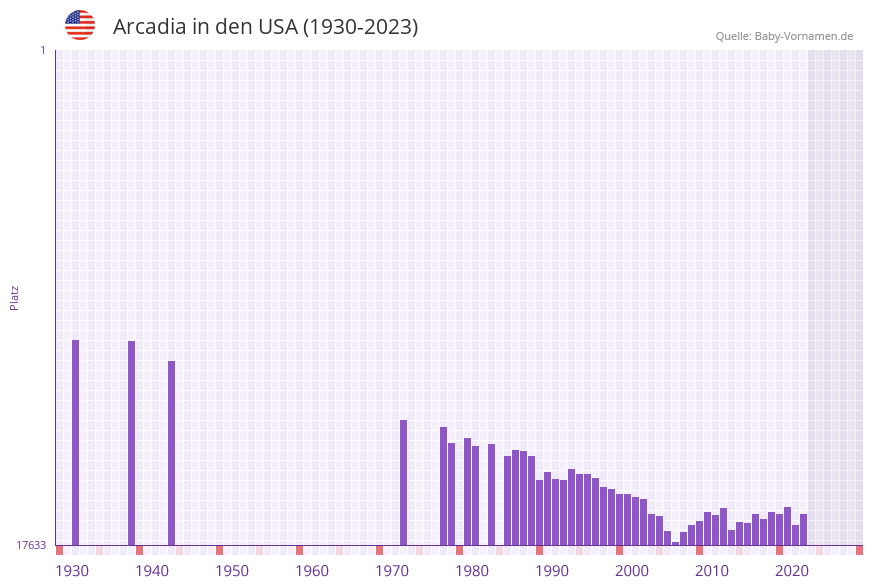 Arcadia in der Vornamen-Hitliste von den USA (1930-2023)