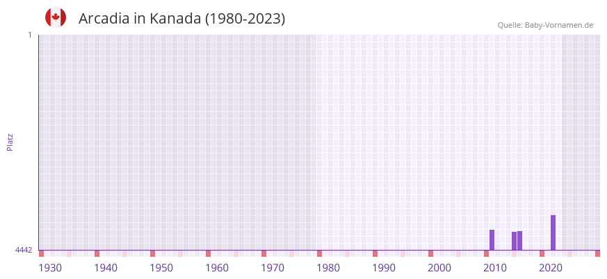Arcadia in der Vornamen-Hitliste von Kanada (1980-2023)