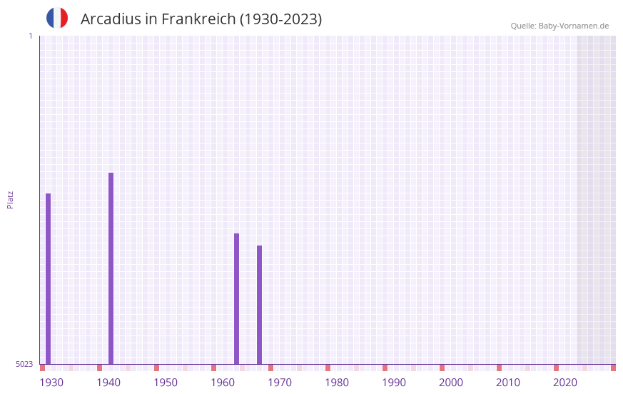 Arcadius in der Vornamen-Hitliste von Frankreich (1930-2023)