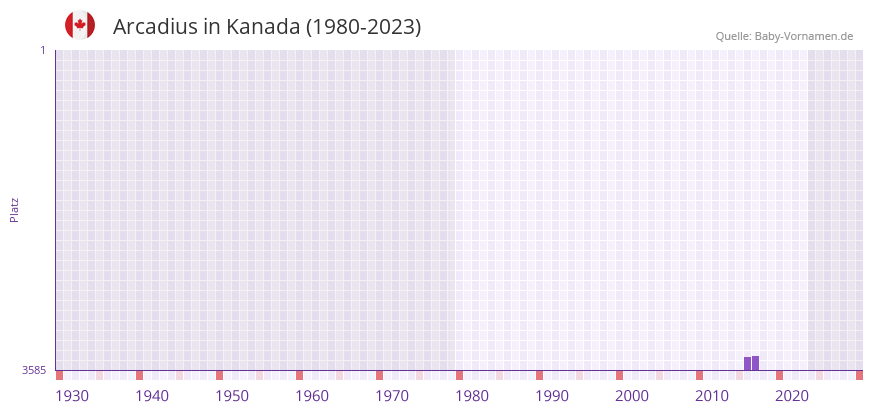 Arcadius in der Vornamen-Hitliste von Kanada (1980-2023)