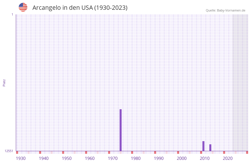 Arcangelo in der Vornamen-Hitliste von den USA (1930-2023) Arcangelo in der Vornamen-Hitliste von den USA (1930-2023)