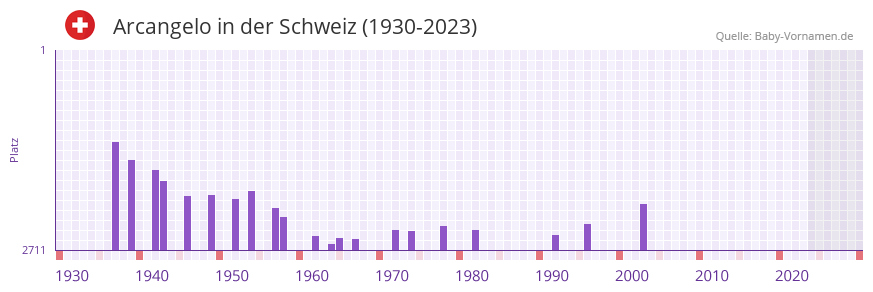 Arcangelo in der Vornamen-Hitliste von der Schweiz (1930-2023) Arcangelo in der Vornamen-Hitliste von der Schweiz (1930-2023)
