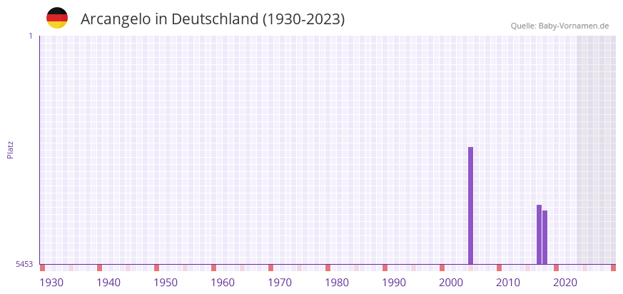 Arcangelo in der Vornamen-Hitliste von Deutschland (1930-2023) Arcangelo in der Vornamen-Hitliste von Deutschland (1930-2023)