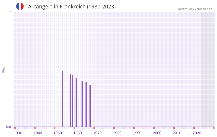 Arcangelo in der Vornamen-Hitliste von Frankreich (1930-2023) Arcangelo in der Vornamen-Hitliste von Frankreich (1930-2023)