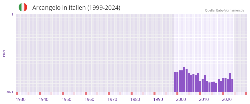 Arcangelo in der Vornamen-Hitliste von Italien (1999-2024)
