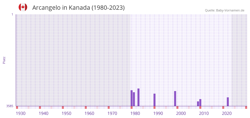 Arcangelo in der Vornamen-Hitliste von Kanada (1980-2023) Arcangelo in der Vornamen-Hitliste von Kanada (1980-2023)