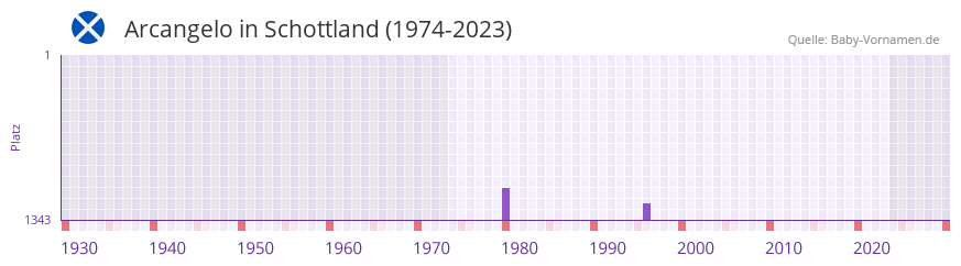 Arcangelo in der Vornamen-Hitliste von Schottland (1974-2023) Arcangelo in der Vornamen-Hitliste von Schottland (1974-2023)