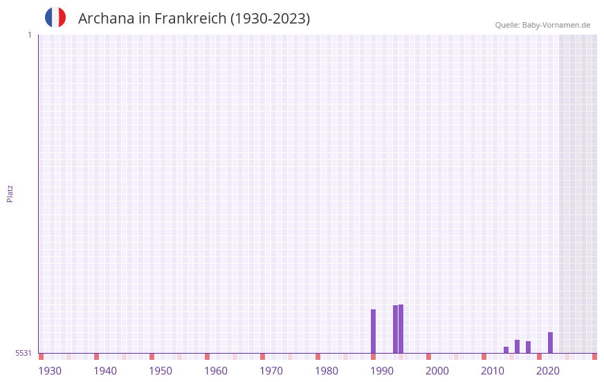 Archana in der Vornamen-Hitliste von Frankreich (1930-2023)