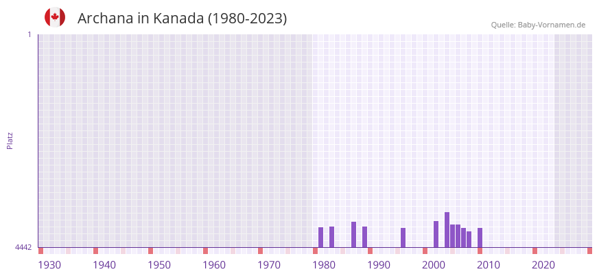 Archana in der Vornamen-Hitliste von Kanada (1980-2023)