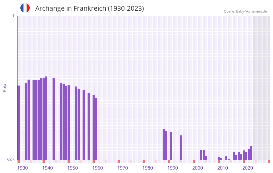 Archange in der Vornamen-Hitliste von Frankreich (1930-2023)