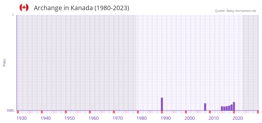 Archange in der Vornamen-Hitliste von Kanada (1980-2023)