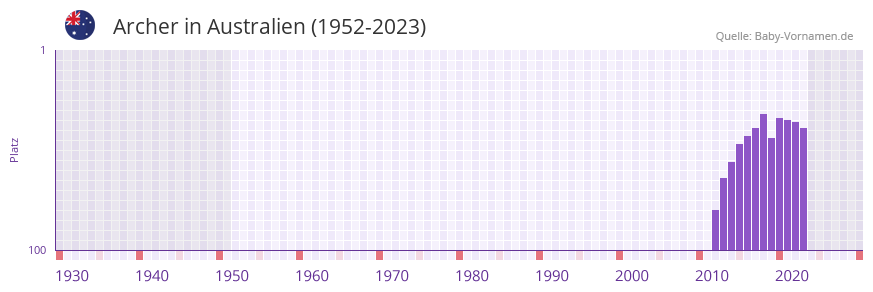 Archer in der Vornamen-Hitliste von Australien (1952-2023)