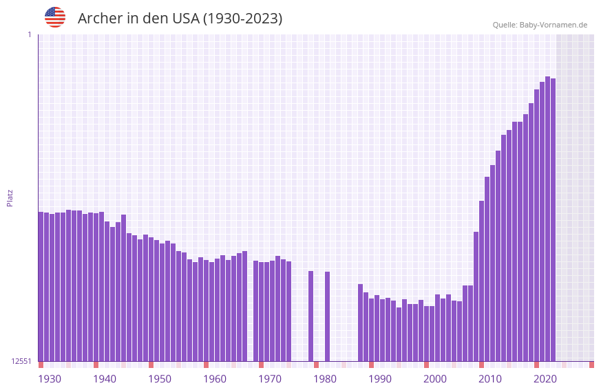 Archer in der Vornamen-Hitliste von den USA (1930-2023)