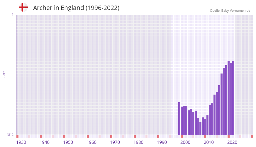 Archer in der Vornamen-Hitliste von England (1996-2022)