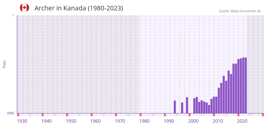 Archer in der Vornamen-Hitliste von Kanada (1980-2023)