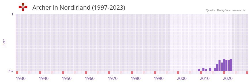 Archer in der Vornamen-Hitliste von Nordirland (1997-2023)