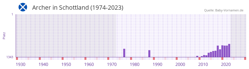 Archer in der Vornamen-Hitliste von Schottland (1974-2023)
