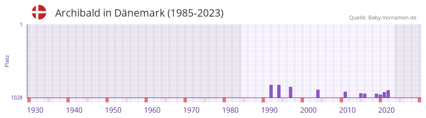 Archibald in der Vornamen-Hitliste von Dnemark (1985-2023)