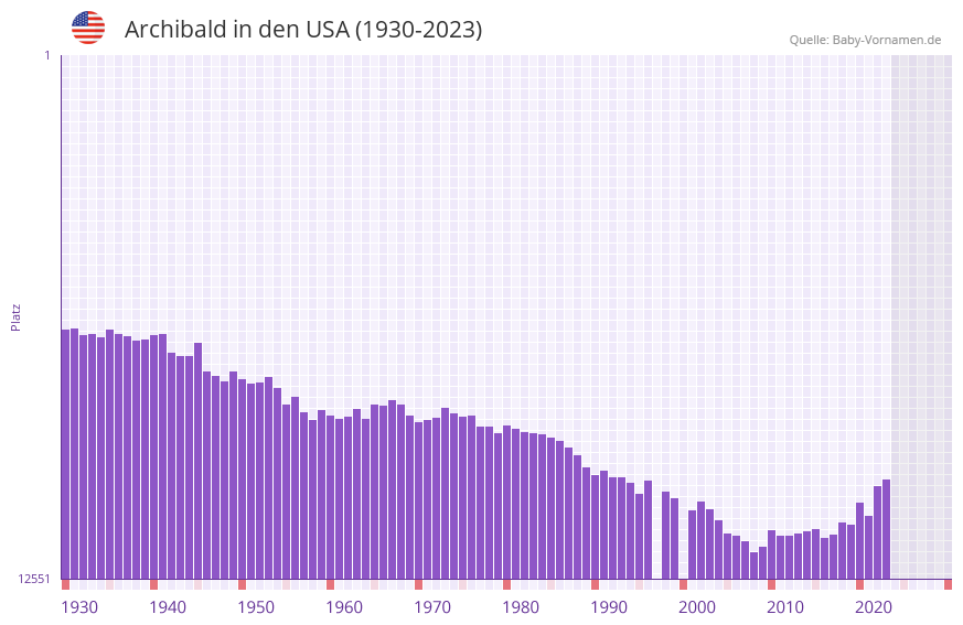 Archibald in der Vornamen-Hitliste von den USA (1930-2023)
