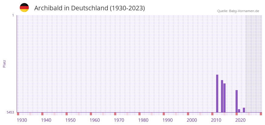Archibald in der Vornamen-Hitliste von Deutschland (1930-2023)