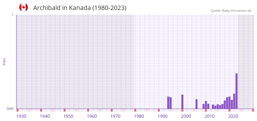 Archibald in der Vornamen-Hitliste von Kanada (1980-2023)