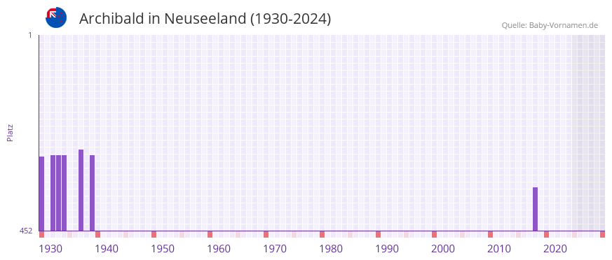 Archibald in der Vornamen-Hitliste von Neuseeland (1930-2024)