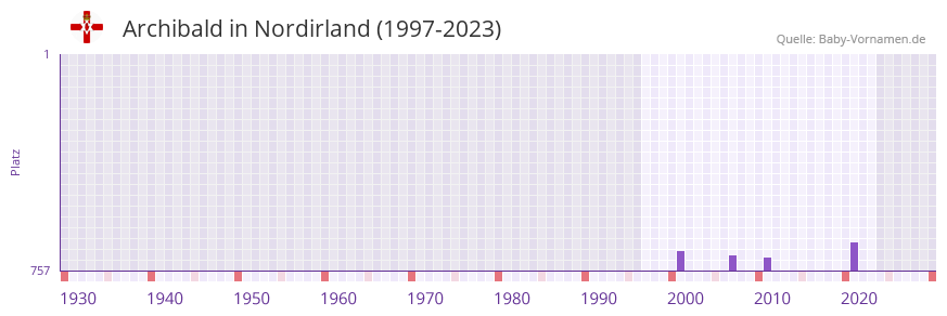 Archibald in der Vornamen-Hitliste von Nordirland (1997-2023)