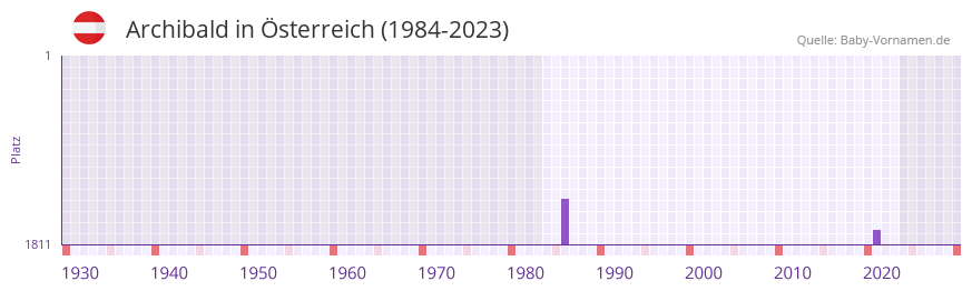 Archibald in der Vornamen-Hitliste von sterreich (1984-2023)