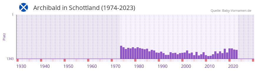 Archibald in der Vornamen-Hitliste von Schottland (1974-2023)