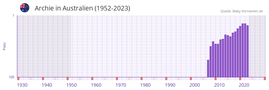 Archie in der Vornamen-Hitliste von Australien (1952-2023)