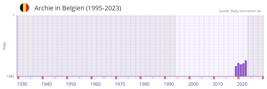 Archie in der Vornamen-Hitliste von Belgien (1995-2023)