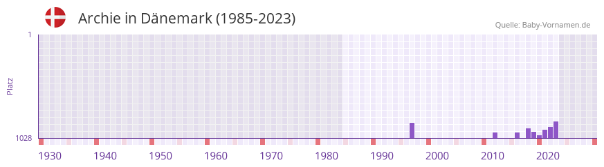 Archie in der Vornamen-Hitliste von Dnemark (1985-2023)